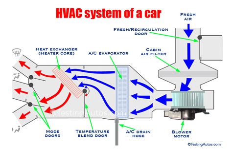 automotive hvac distribution box|hvac distribution box design.